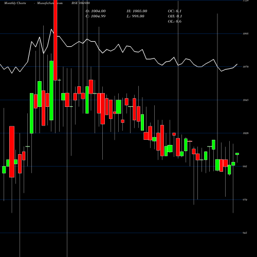 Monthly charts share 936930 975MFL24B BSE Stock exchange 