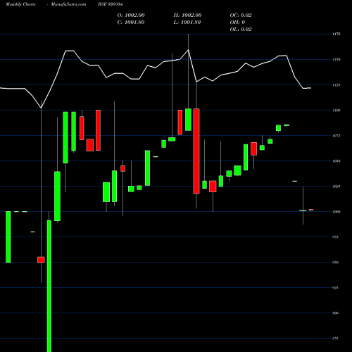 Monthly charts share 936934 975MFL23 BSE Stock exchange 