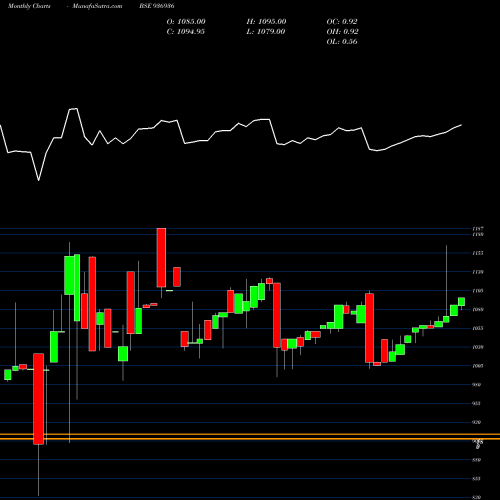 Monthly charts share 936936 10MFL24B BSE Stock exchange 