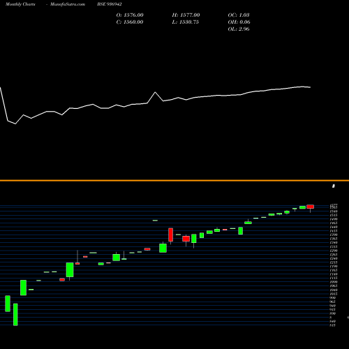 Monthly charts share 936942 0MFL24C BSE Stock exchange 