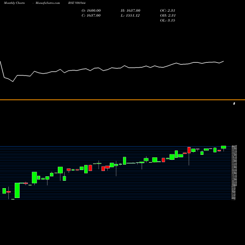 Monthly charts share 936944 0MFL27 BSE Stock exchange 