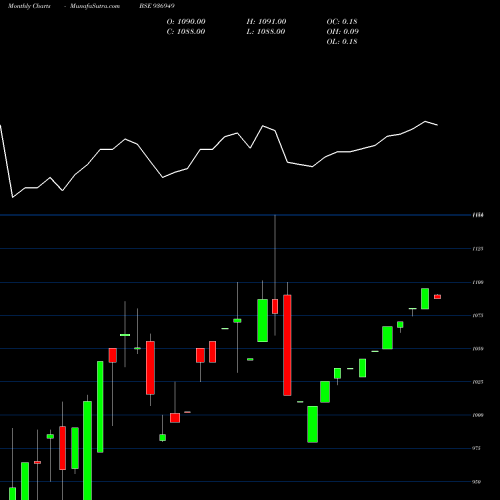 Monthly charts share 936949 10MHFL22 BSE Stock exchange 