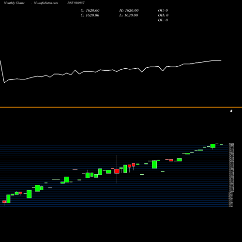 Monthly charts share 936957 0MHFL24 BSE Stock exchange 