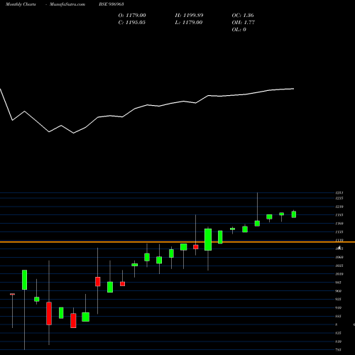 Monthly charts share 936963 0ECL21 BSE Stock exchange 