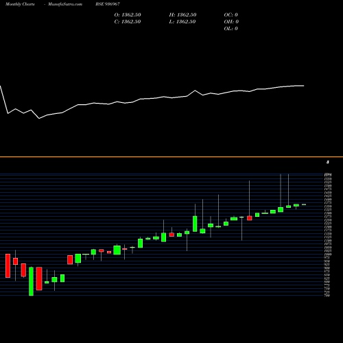 Monthly charts share 936967 0ECL23 BSE Stock exchange 