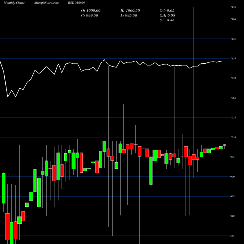 Monthly charts share 936969 995ECL24 BSE Stock exchange 