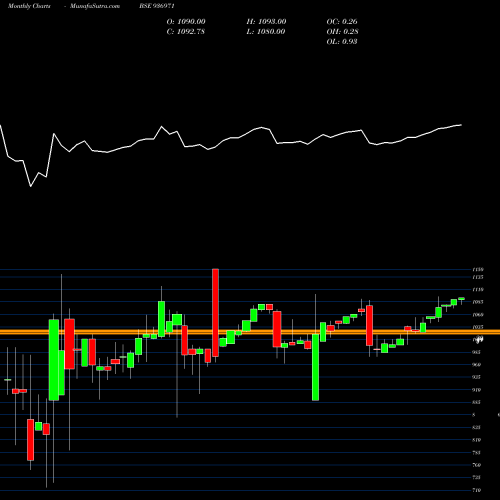 Monthly charts share 936971 104ECL24 BSE Stock exchange 