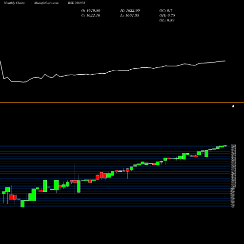 Monthly charts share 936973 0ECL24 BSE Stock exchange 