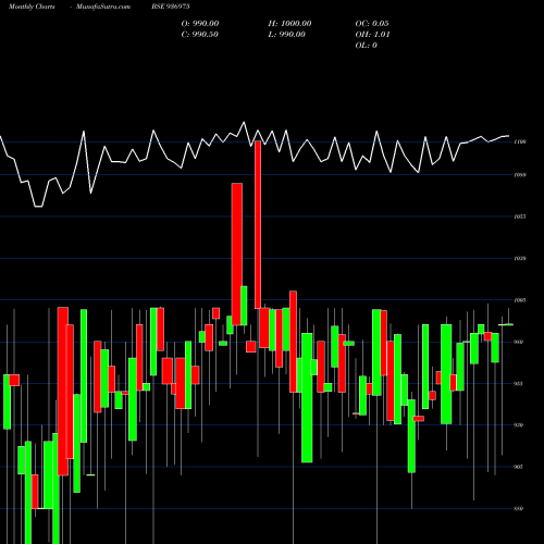 Monthly charts share 936975 995ECL29 BSE Stock exchange 