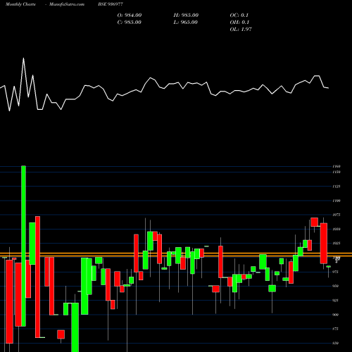 Monthly charts share 936977 104ECL29 BSE Stock exchange 