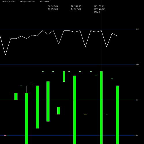 Monthly charts share 936991 1025KFL26B BSE Stock exchange 