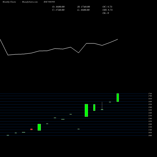 Monthly charts share 936993 1041KFL26 BSE Stock exchange 