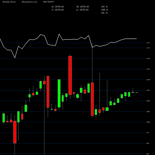 Monthly charts share 936997 845LTFL22 BSE Stock exchange 