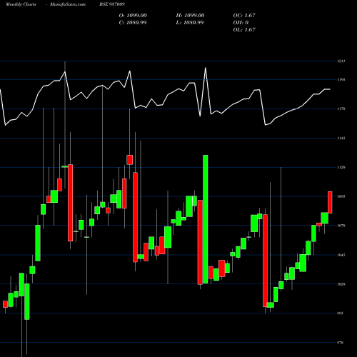 Monthly charts share 937009 86LTFL24 BSE Stock exchange 
