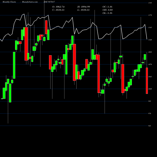 Monthly charts share 937017 865LTFL26 BSE Stock exchange 