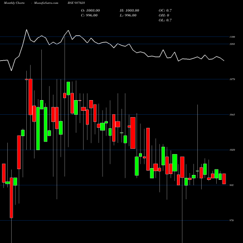 Monthly charts share 937023 975MFL24BB BSE Stock exchange 