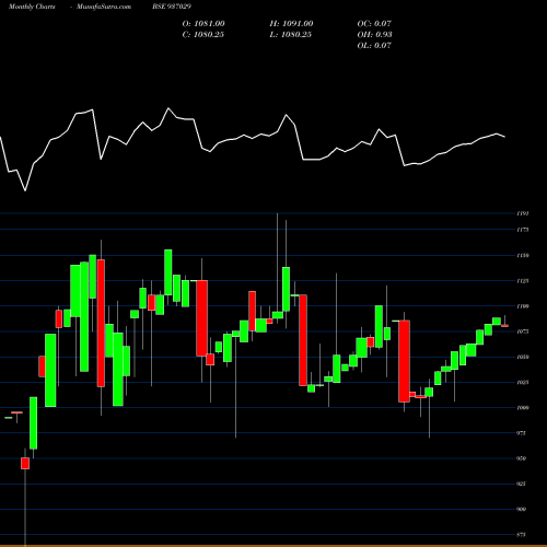 Monthly charts share 937029 10MFL24AA BSE Stock exchange 