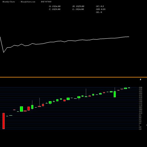 Monthly charts share 937033 0MFL23AA BSE Stock exchange 