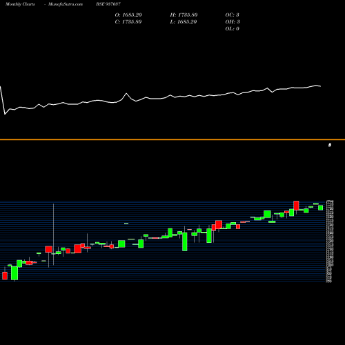 Monthly charts share 937037 0MFL27A BSE Stock exchange 