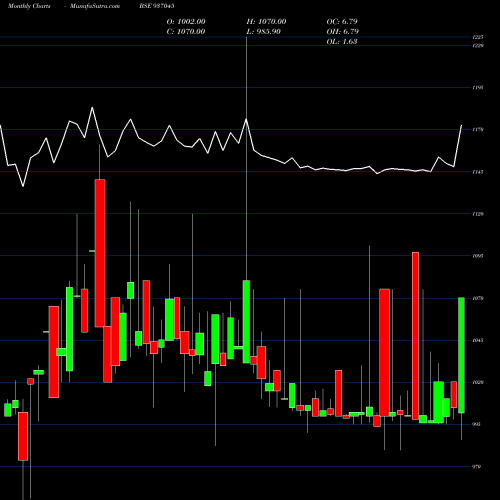 Monthly charts share 937045 801TCH25 BSE Stock exchange 
