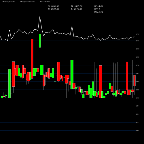 Monthly charts share 937053 81TCHF28 BSE Stock exchange 