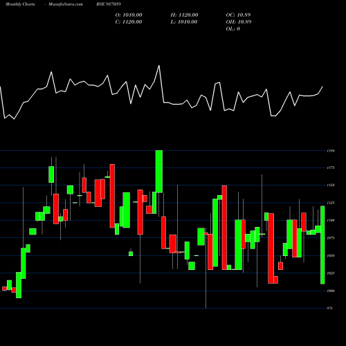 Monthly charts share 937059 SVITCH30 BSE Stock exchange 