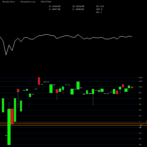 Monthly charts share 937063 866STFCL25 BSE Stock exchange 