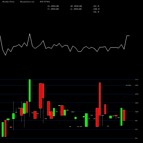Monthly charts share 937065 875STFCL27 BSE Stock exchange 