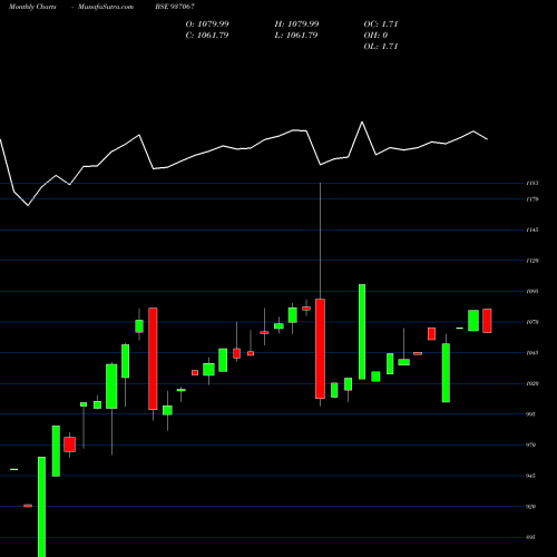 Monthly charts share 937067 885STFCL23 BSE Stock exchange 
