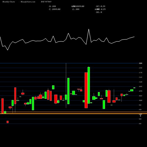 Monthly charts share 937069 9STFCL25 BSE Stock exchange 