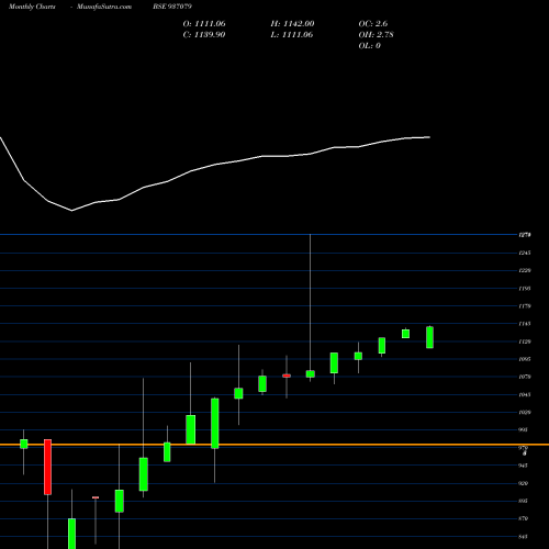 Monthly charts share 937079 0EFIL21 BSE Stock exchange 