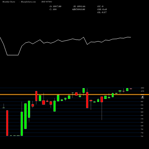 Monthly charts share 937081 10EFIL23 BSE Stock exchange 