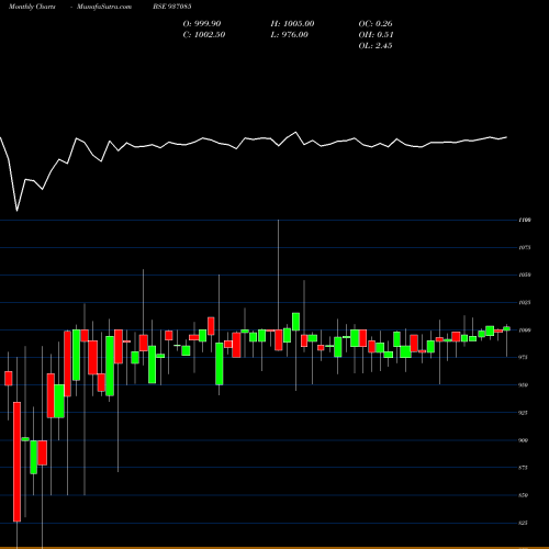 Monthly charts share 937085 98EFIL25 BSE Stock exchange 