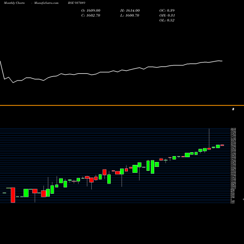 Monthly charts share 937089 0EFIL25 BSE Stock exchange 