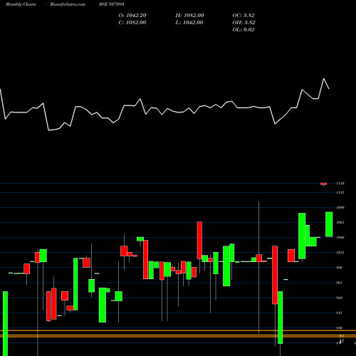 Monthly charts share 937093 1025EFIL30 BSE Stock exchange 