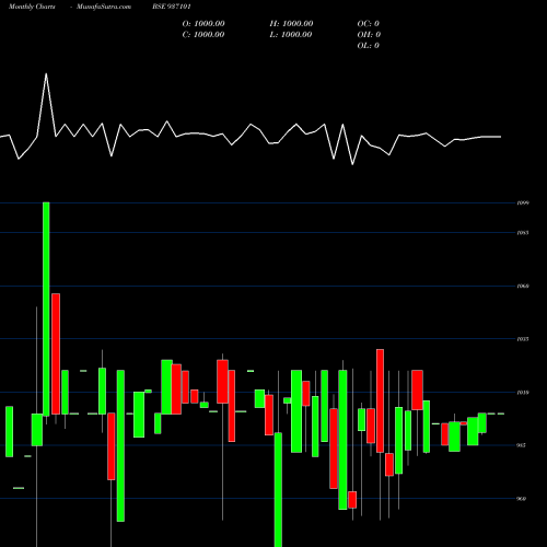 Monthly charts share 937101 95MFL25 BSE Stock exchange 