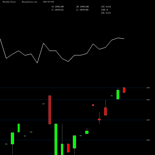 Monthly charts share 937105 99MFL23 BSE Stock exchange 