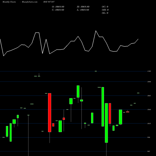 Monthly charts share 937107 10MFL25 BSE Stock exchange 