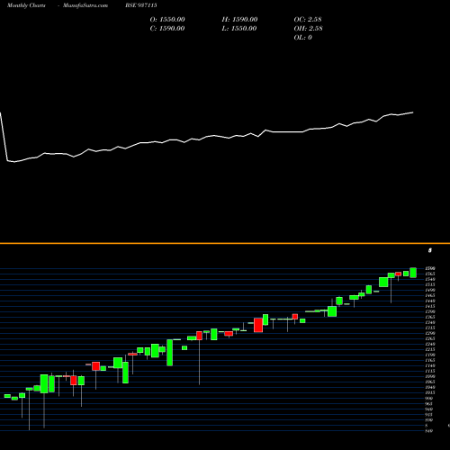 Monthly charts share 937115 0MFL25B BSE Stock exchange 