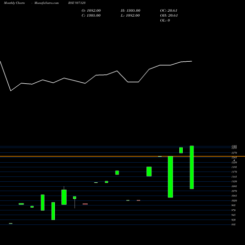 Monthly charts share 937123 0MMFL24B BSE Stock exchange 