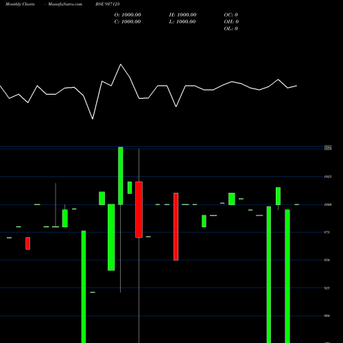 Monthly charts share 937125 105MMFL25 BSE Stock exchange 