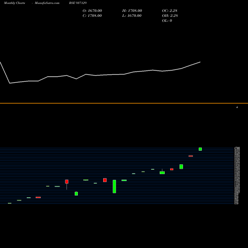 Monthly charts share 937129 0MMFL27 BSE Stock exchange 