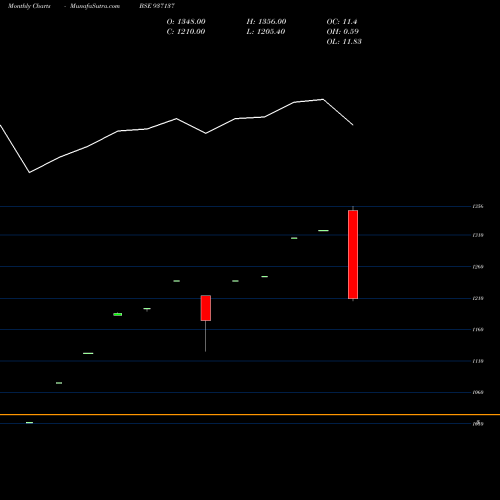 Monthly charts share 937137 0JFPL23 BSE Stock exchange 