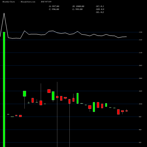Monthly charts share 937139 929JFPL23 BSE Stock exchange 