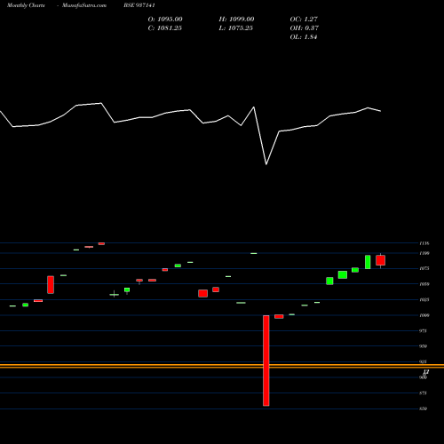 Monthly charts share 937141 99JFPL25 BSE Stock exchange 