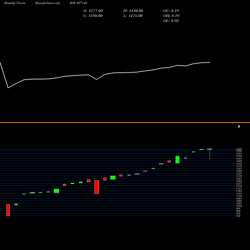 Monthly charts share 937143 0JFPL25 BSE Stock exchange 