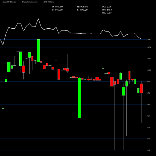 Monthly charts share 937145 948JFPL25 BSE Stock exchange 