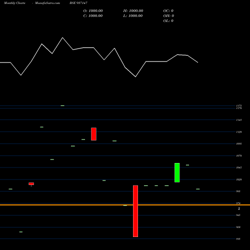 Monthly charts share 937147 10JFPL30 BSE Stock exchange 