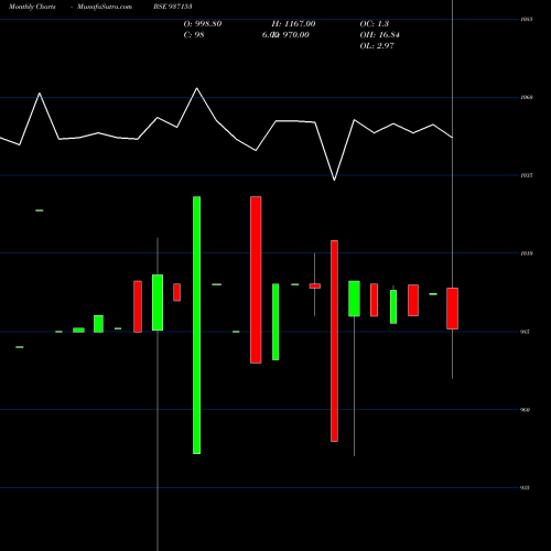 Monthly charts share 937153 95MVAFL23 BSE Stock exchange 