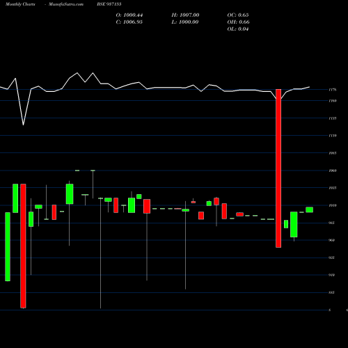Monthly charts share 937155 975MVAFL25 BSE Stock exchange 